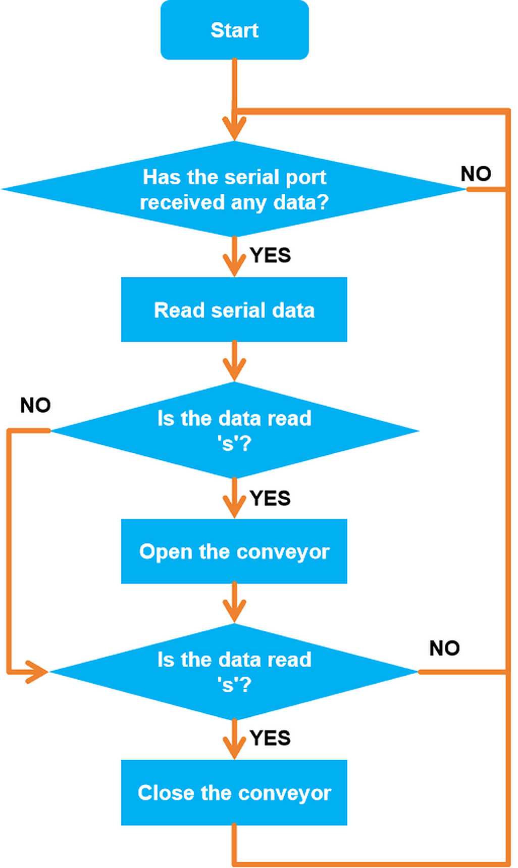 Practice code