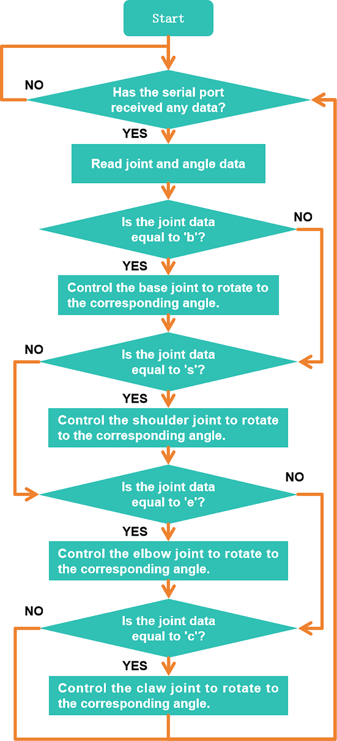 Practice code